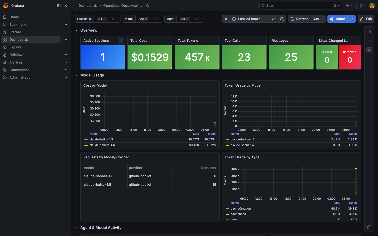 Grafana OpenCode Observability dashboard
